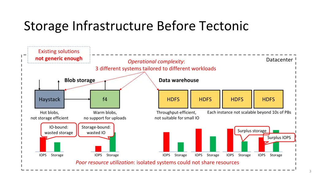 storage infrastructure before tectonic