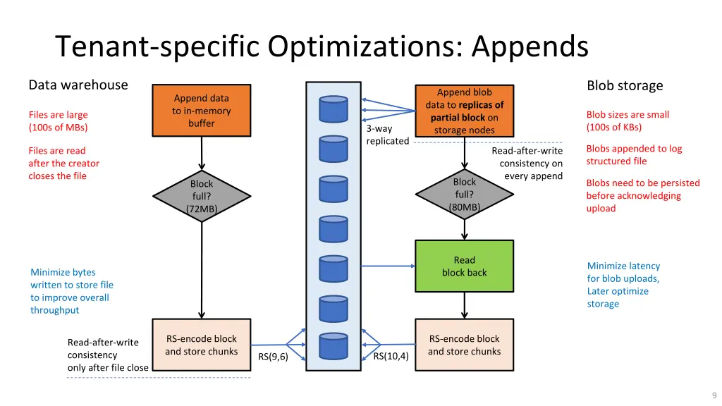 tenant specific optimizations appends