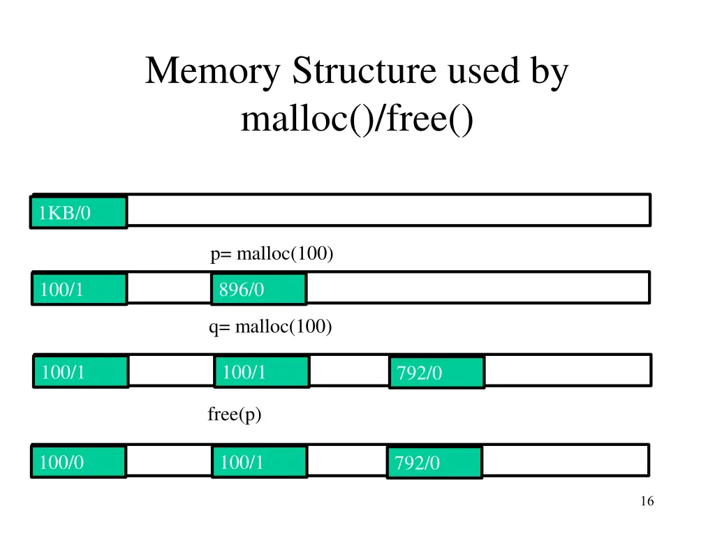 memory structure used by malloc free 1