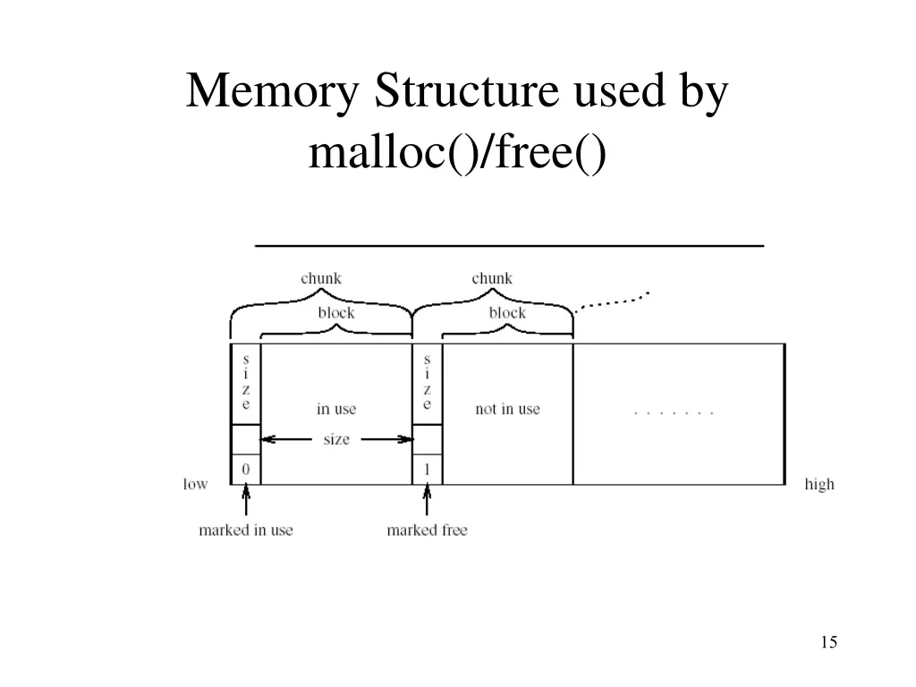 memory structure used by malloc free