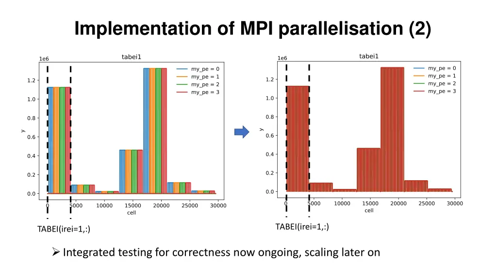 implementation of mpi parallelisation 2