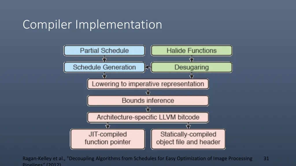 compiler implementation