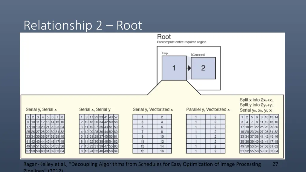 relationship 2 root