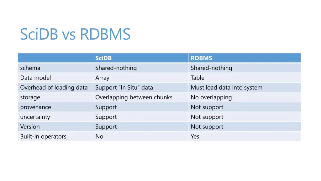 scidb vs rdbms