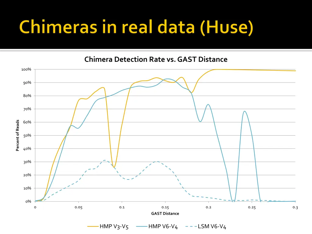 chimera detection rate vs gast distance