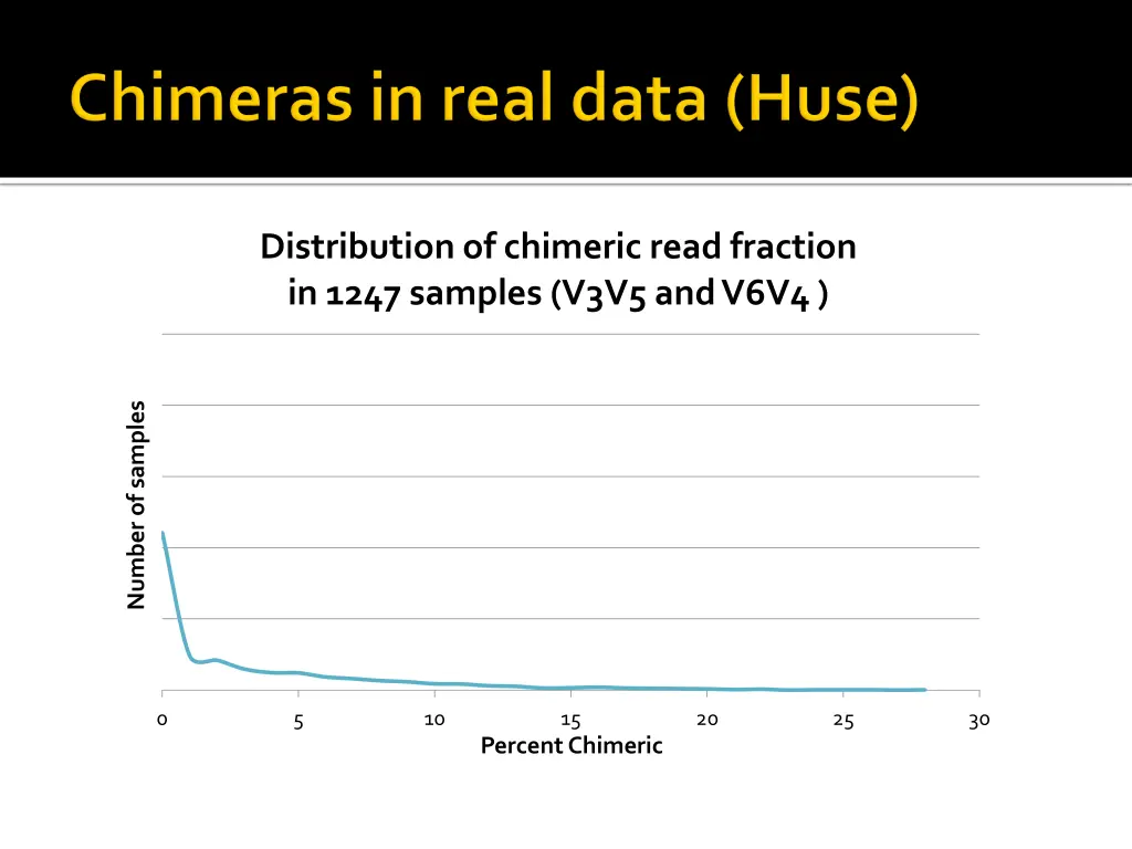 distribution of chimeric read fraction in 1247