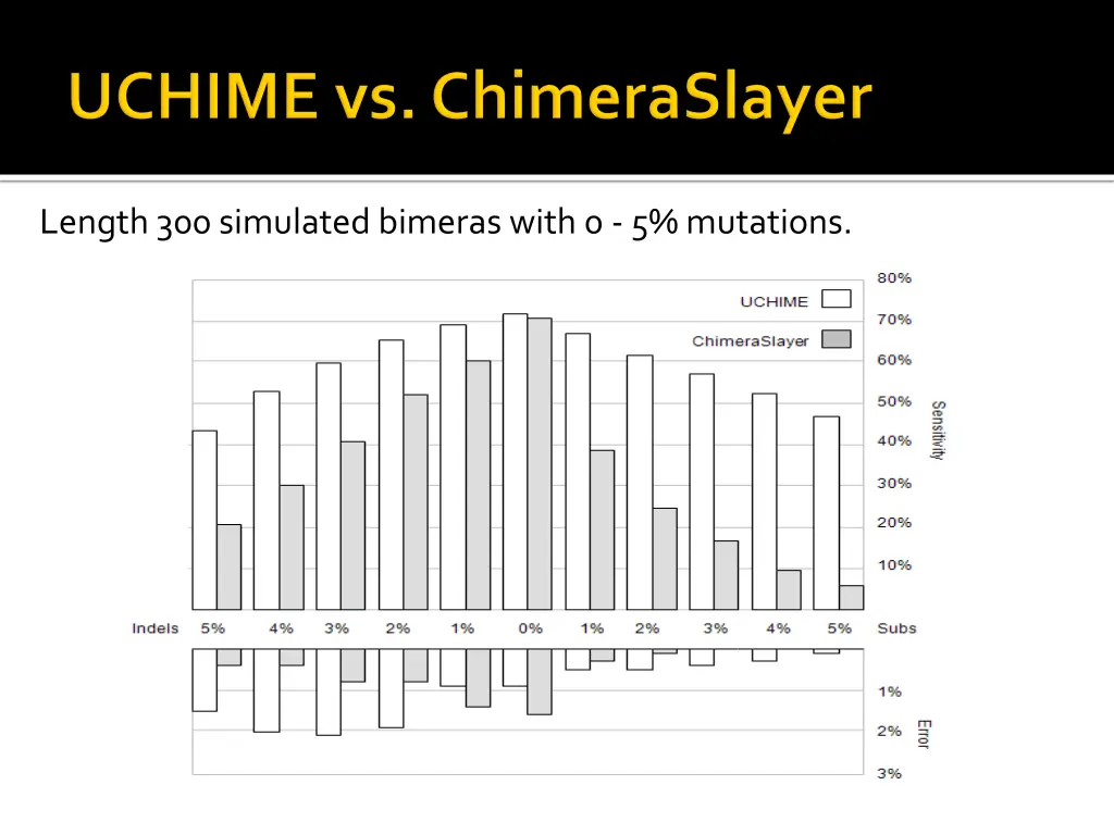 length 300 simulated bimeras with 0 5 mutations