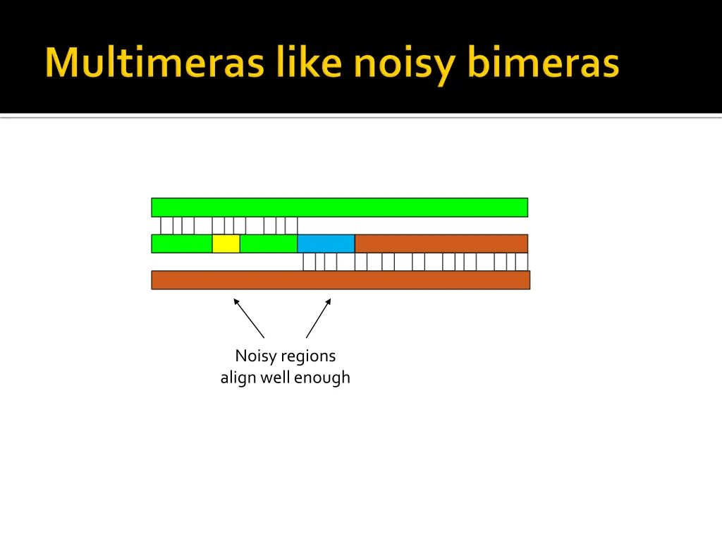 noisy regions align well enough