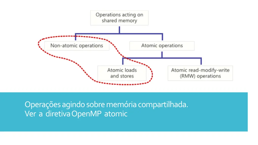 opera es agindo sobre mem ria compartilhada