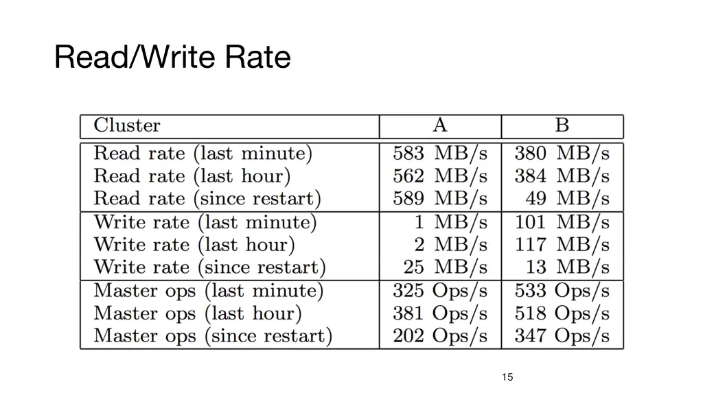 read write rate