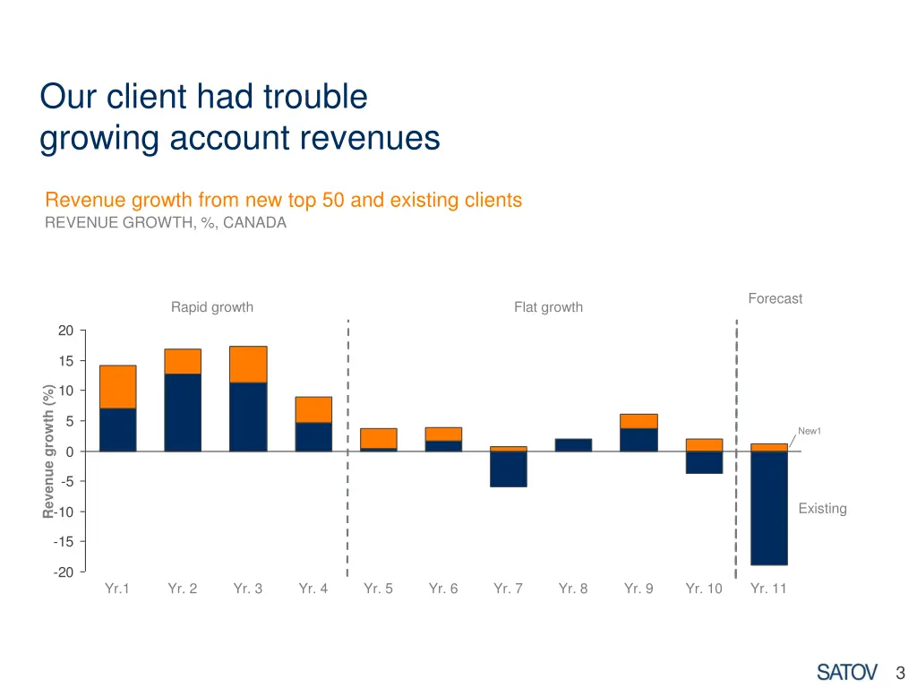 our client had trouble growing account revenues