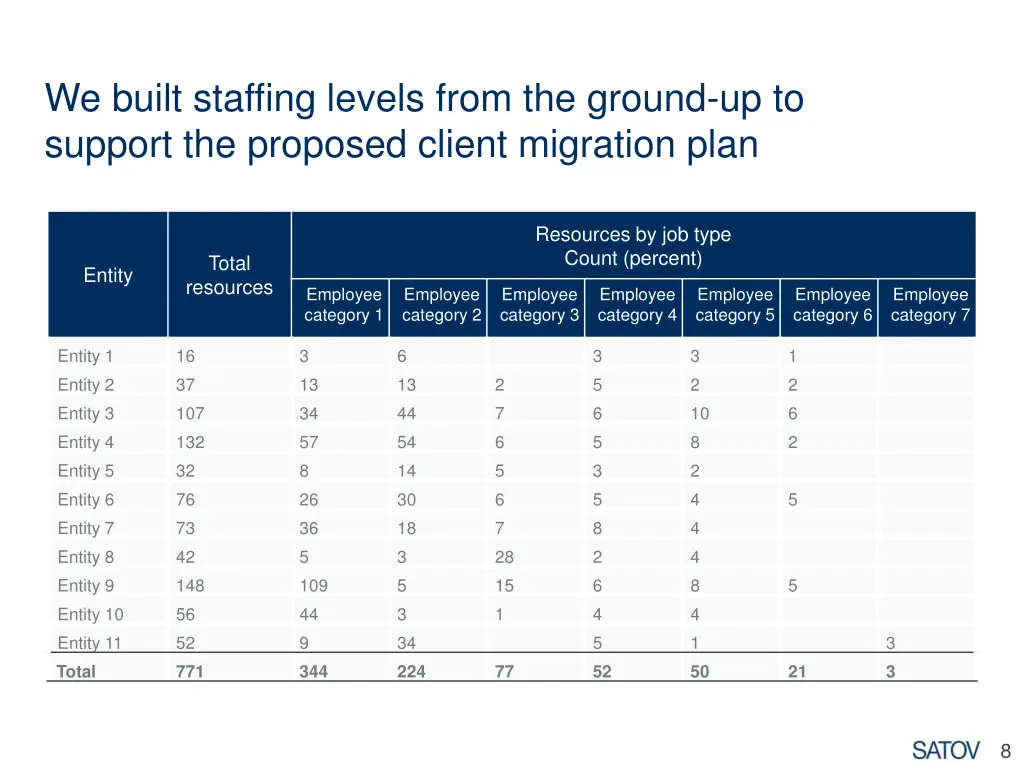 we built staffing levels from the ground