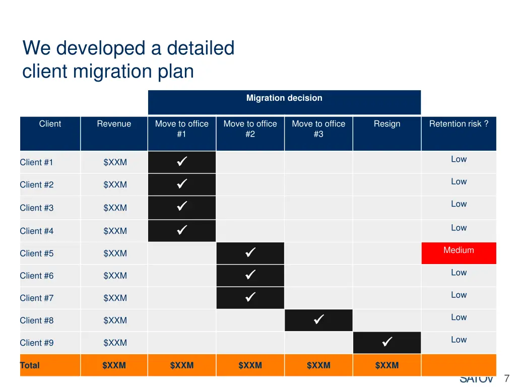 we developed a detailed client migration plan