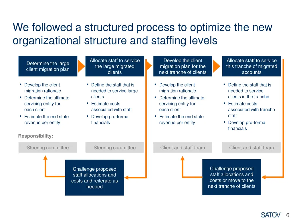 we followed a structured process to optimize