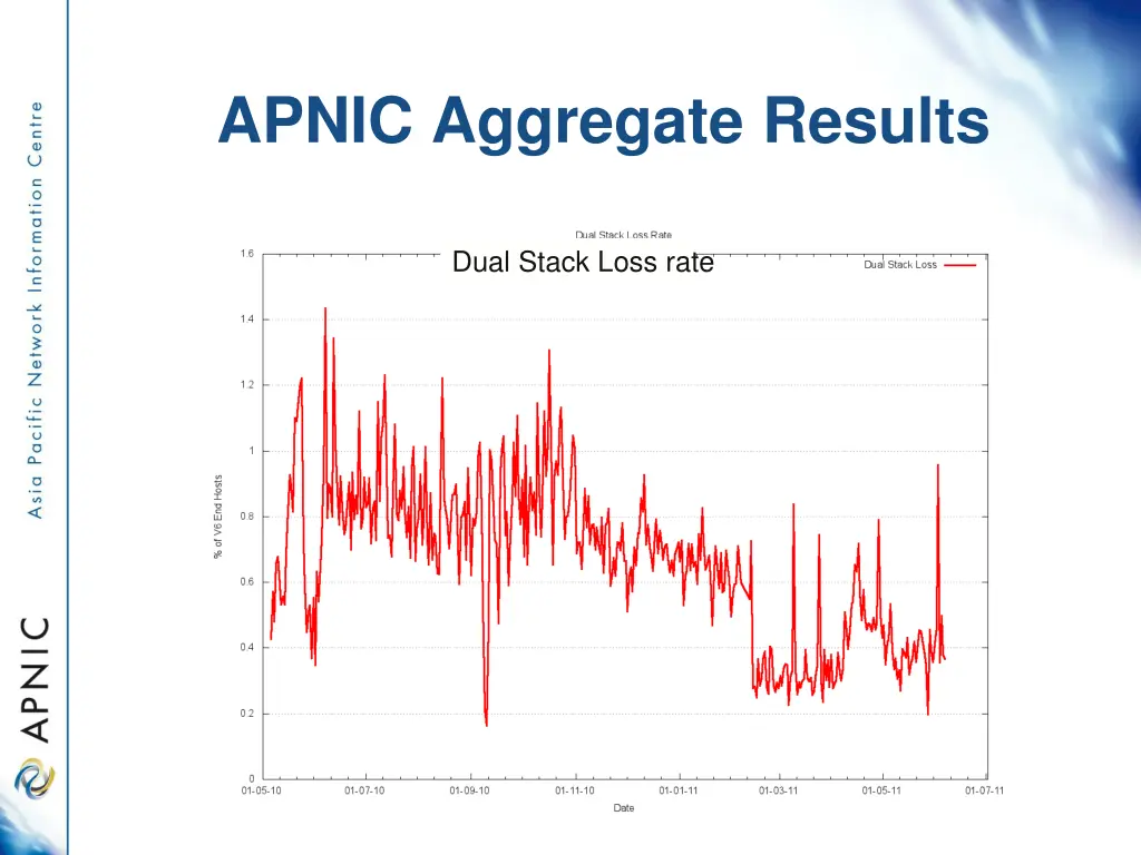 apnic aggregate results 1