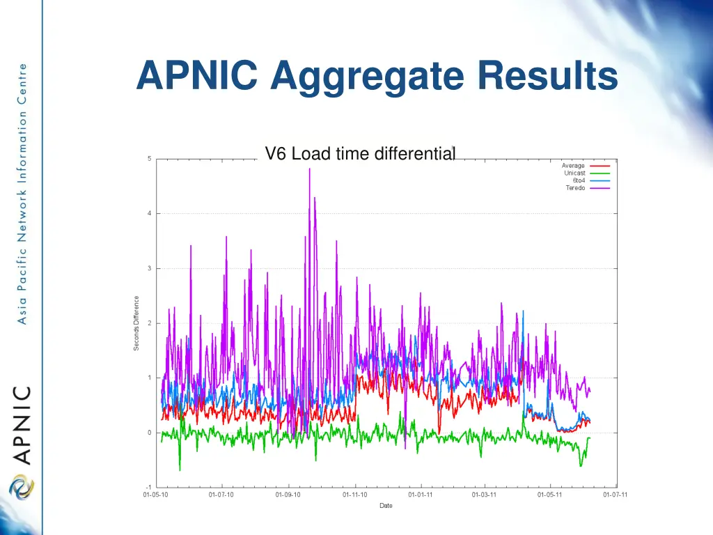 apnic aggregate results 2