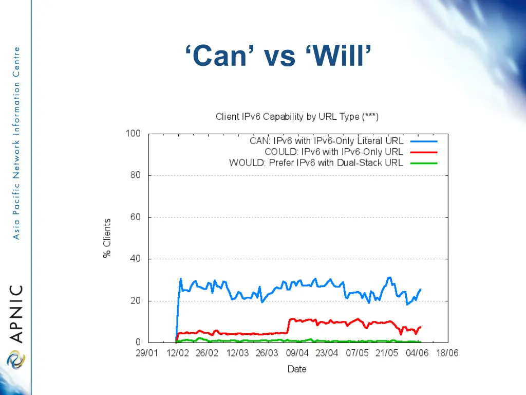 can vs will 1