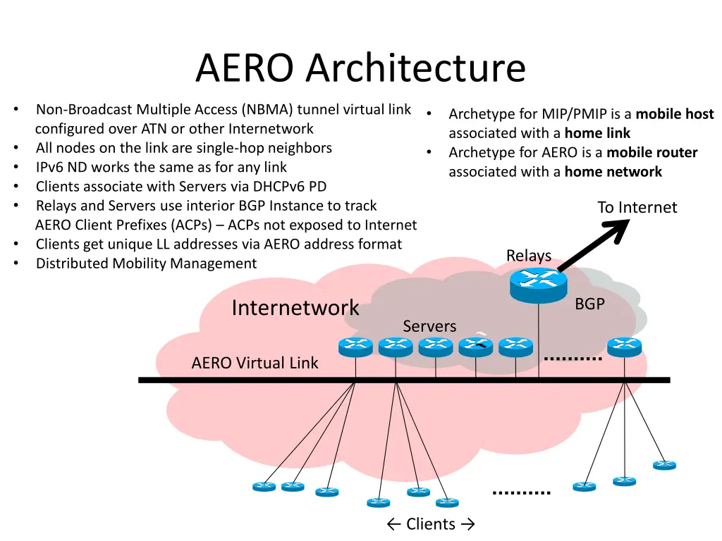 aero architecture