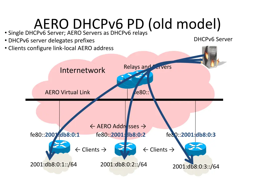 aero dhcpv6 pd old model single dhcpv6 server