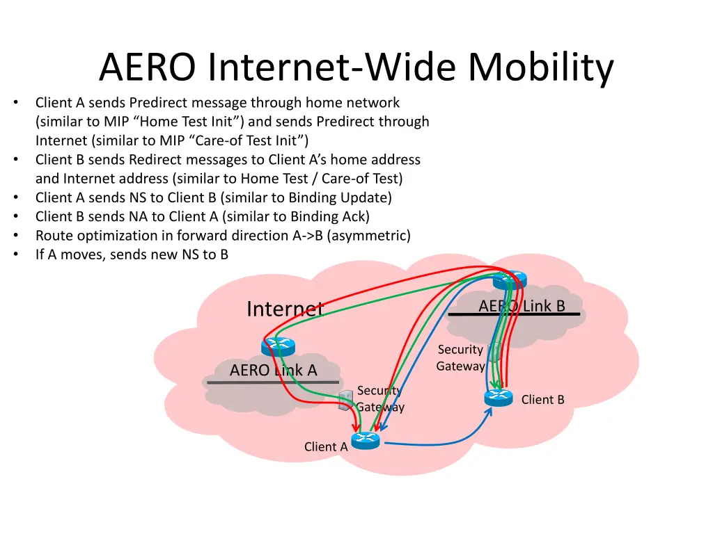 aero internet wide mobility client a sends