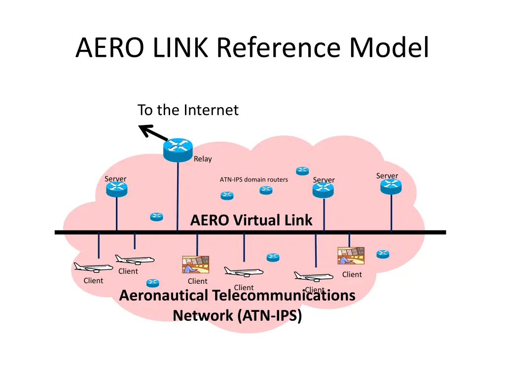 aero link reference model