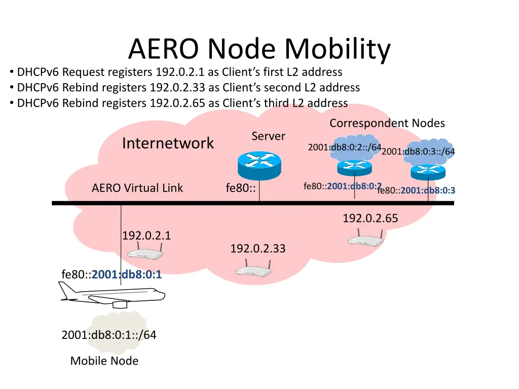 aero node mobility dhcpv6 request registers