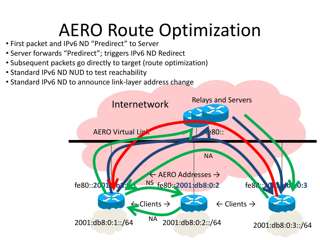 aero route optimization first packet and ipv6