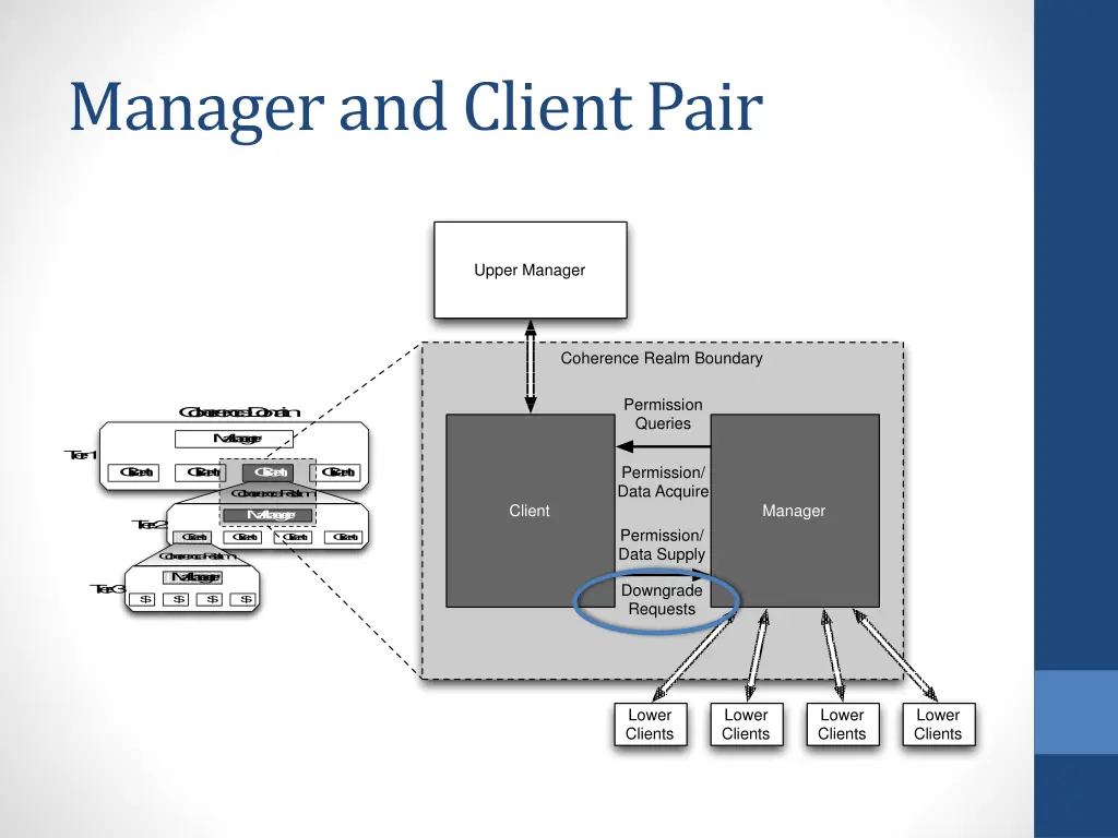 manager and client pair