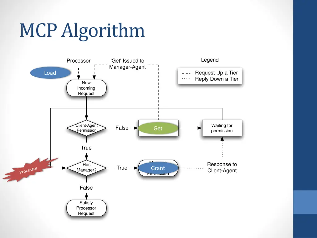 mcp algorithm