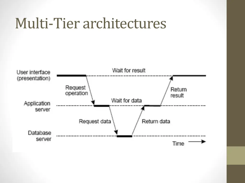 multi tier architectures 4