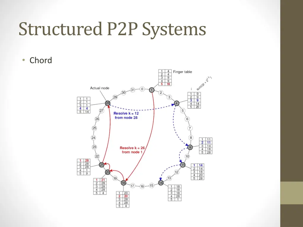 structured p2p systems 1