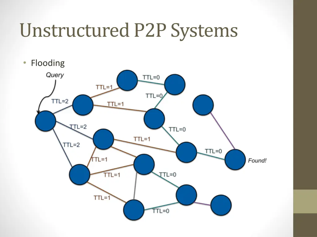 unstructured p2p systems 1