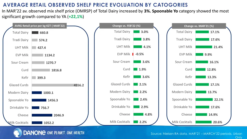 average retail observed shelf price evoluation