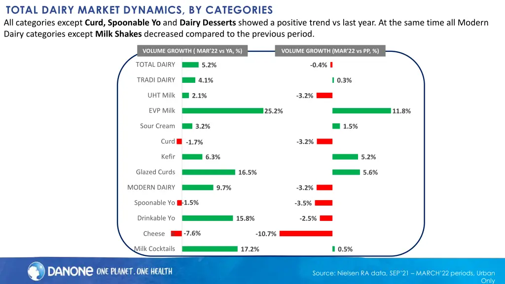 total dairy market dynamics by categories