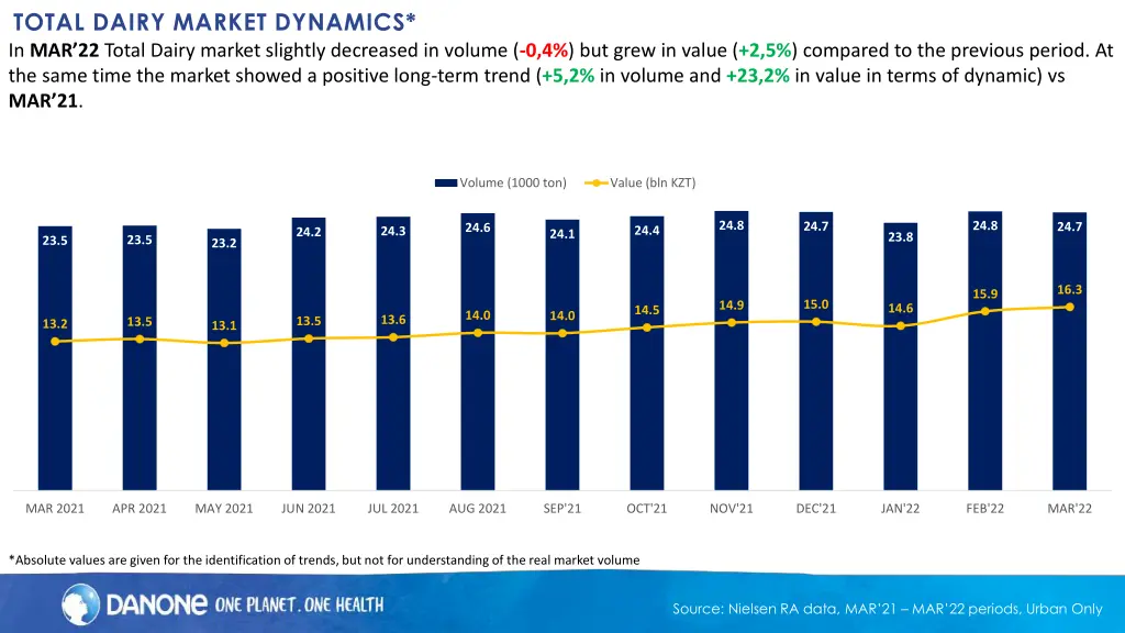 total dairy market dynamics in mar 22 total dairy