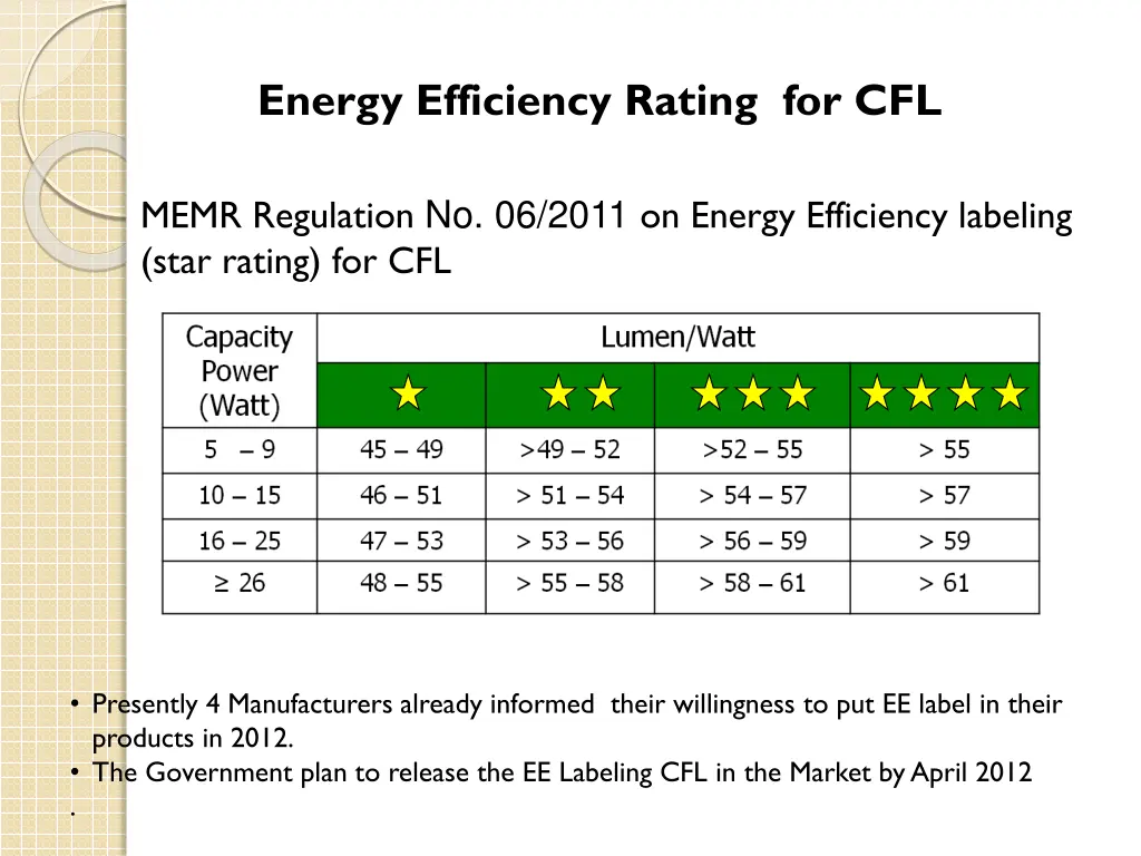 energy efficiency rating for cfl