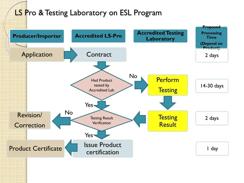 ls pro testing laboratory on esl program