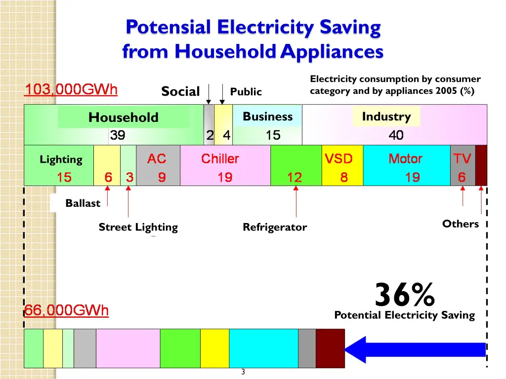 potensial electricity saving from household