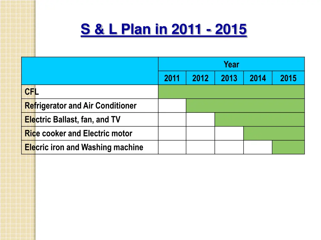 s l plan in 2011 2015