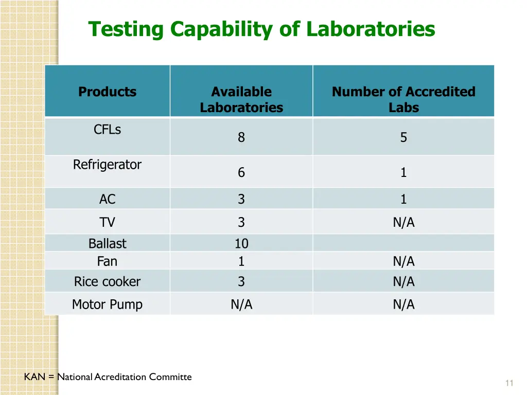 testing capability of laboratories