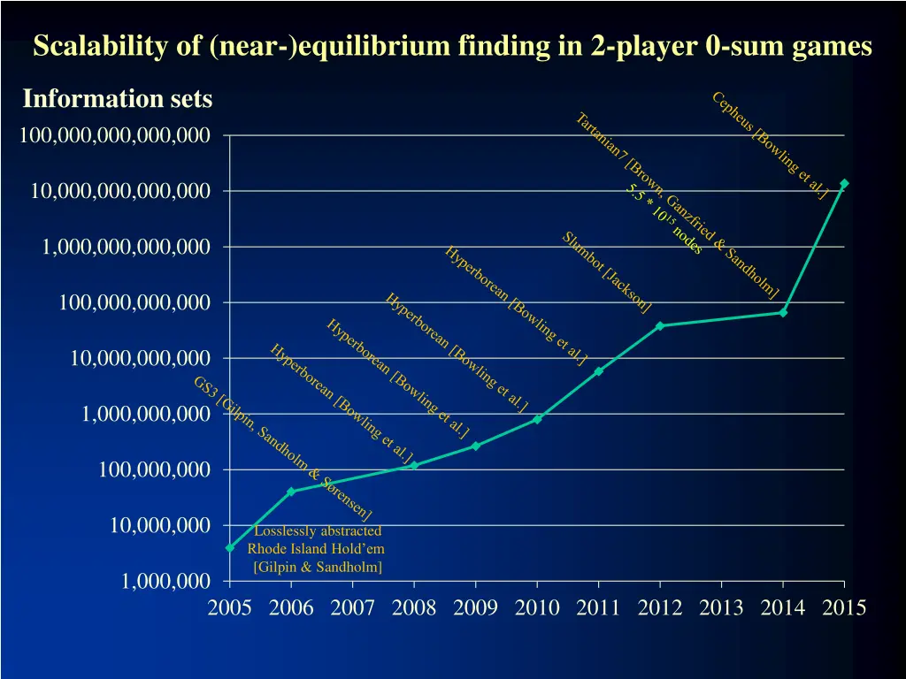 scalability of near equilibrium finding