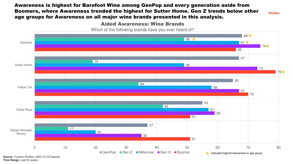 awareness is highest for barefoot wine among