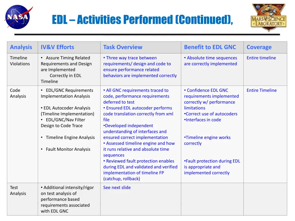 edl activities performed continued 1