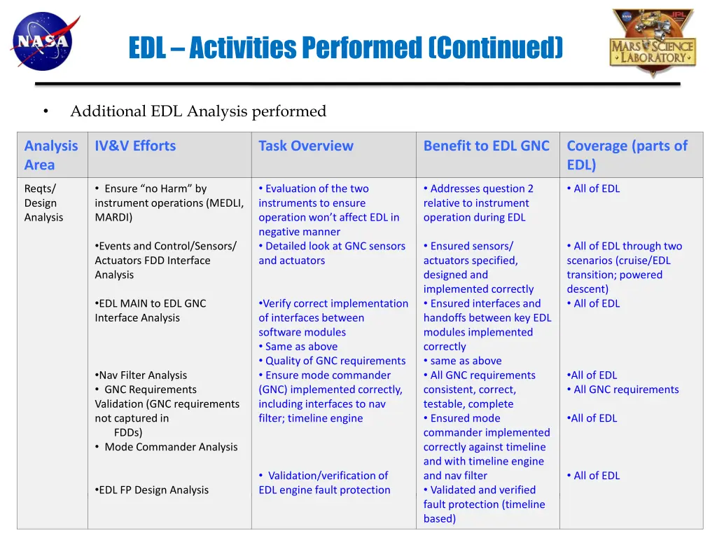 edl activities performed continued