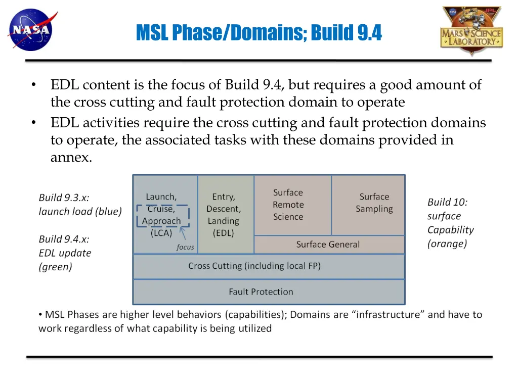 msl phase domains build 9 4