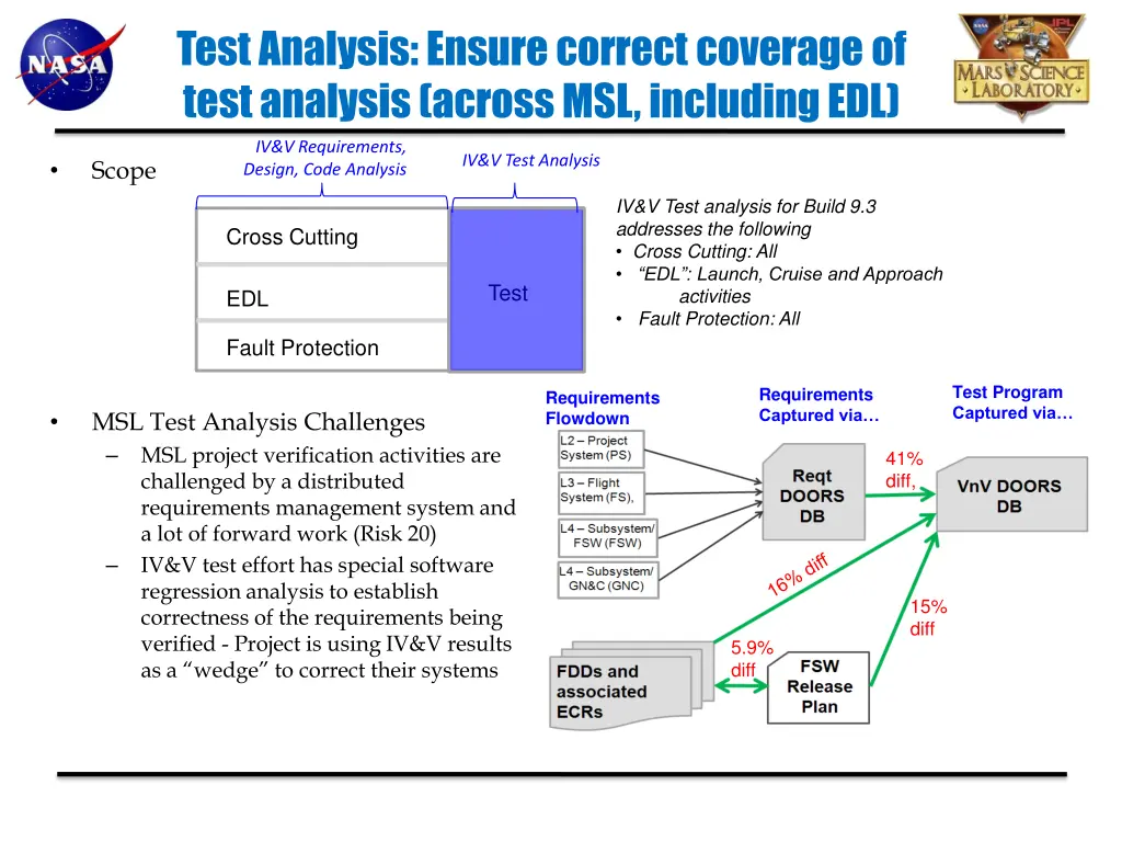 test analysis ensure correct coverage of test