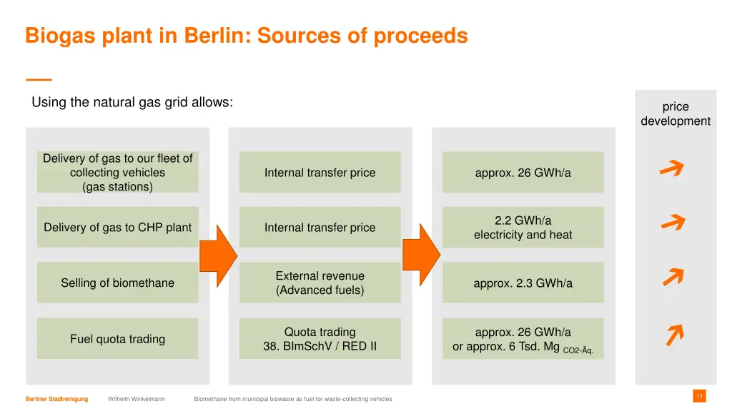 biogas plant in berlin sources of proceeds