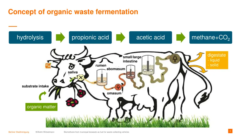 concept of organic waste fermentation