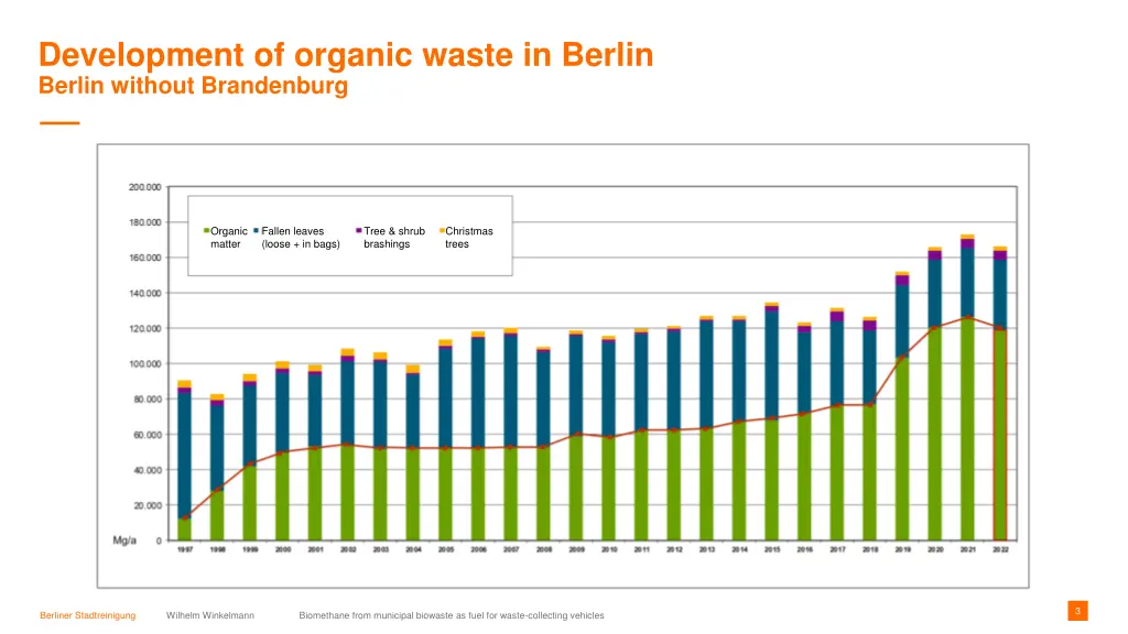 development of organic waste in berlin berlin