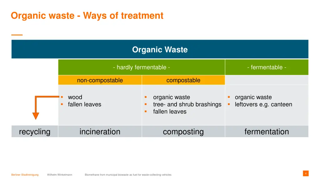 organic waste ways of treatment